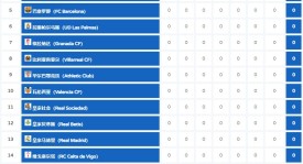 巴塞罗那备战大巴黎之战：联赛轮休策略与阵容调整应对皇家社会